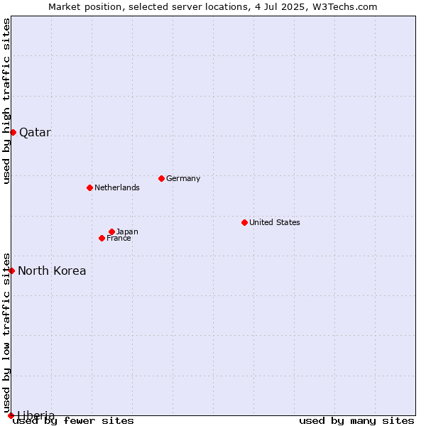 Market position of Qatar vs. North Korea vs. Liberia