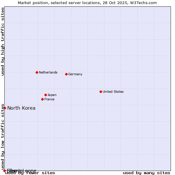 Market position of North Korea vs. Sierra Leone vs. Liberia