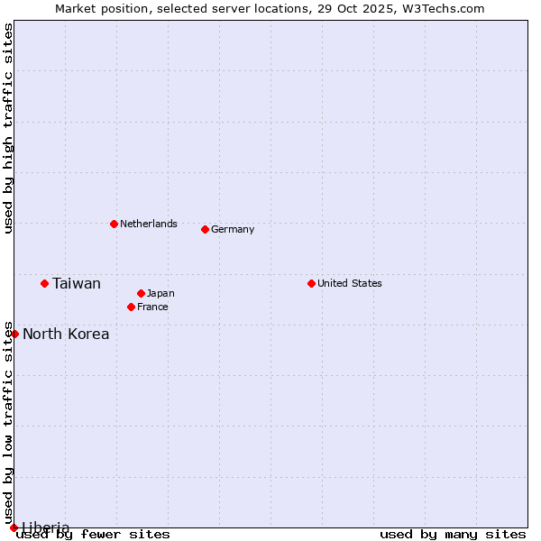 Market position of Taiwan vs. North Korea vs. Liberia