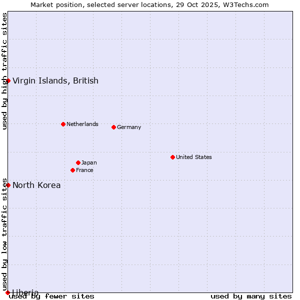 Market position of Virgin Islands, British vs. North Korea vs. Liberia