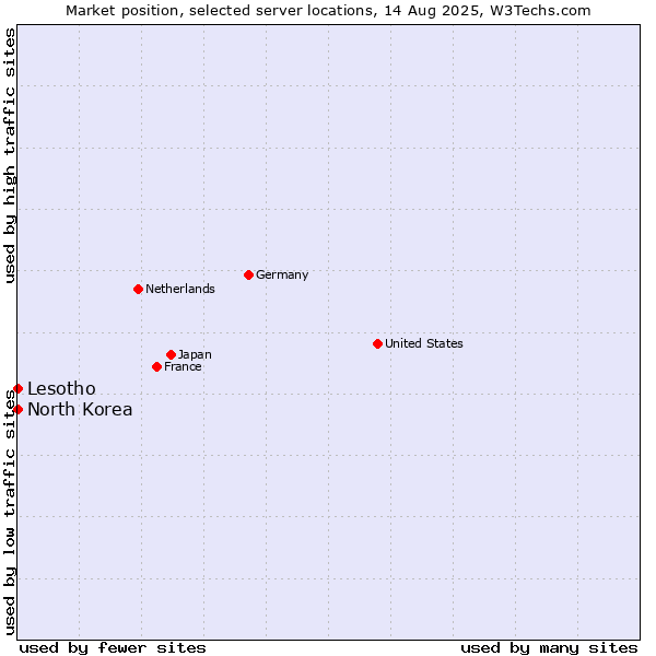 Market position of Lesotho vs. North Korea