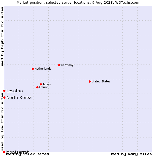 Market position of Lesotho vs. North Korea vs. Montserrat