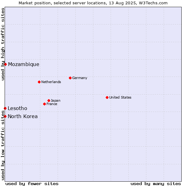 Market position of Mozambique vs. Lesotho vs. North Korea