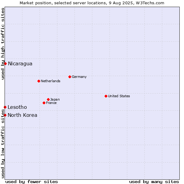Market position of Nicaragua vs. Lesotho vs. North Korea