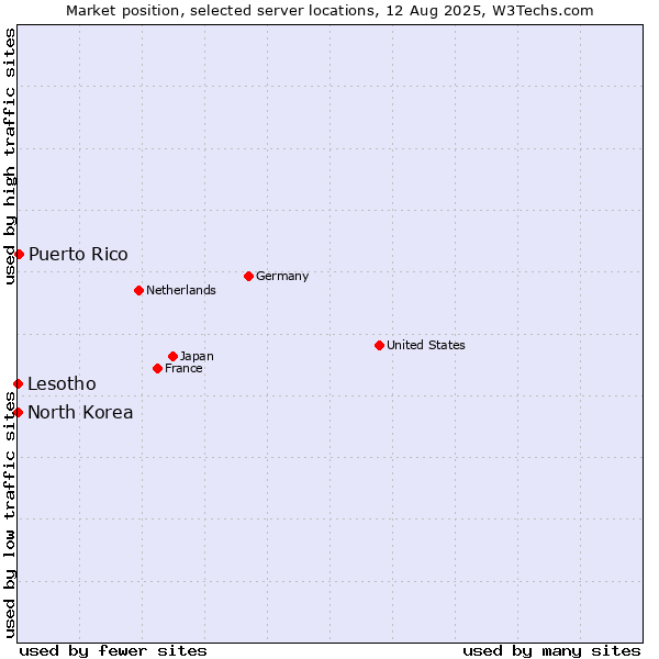 Market position of Puerto Rico vs. Lesotho vs. North Korea
