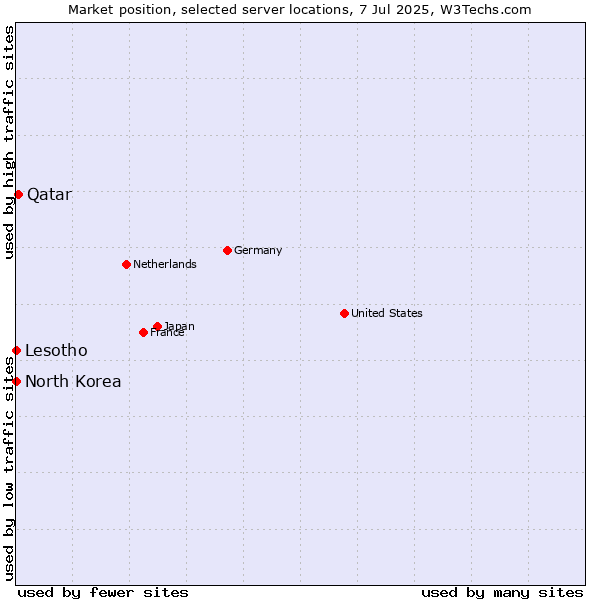 Market position of Qatar vs. Lesotho vs. North Korea