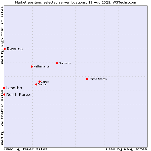 Market position of Rwanda vs. Lesotho vs. North Korea