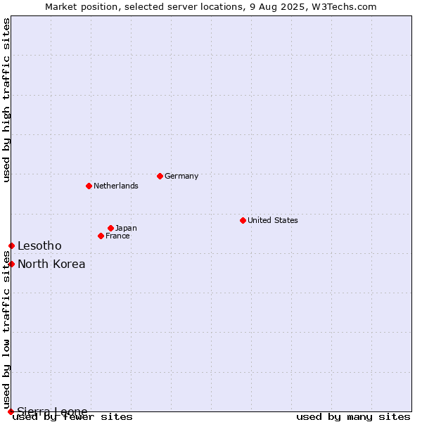 Market position of Lesotho vs. North Korea vs. Sierra Leone