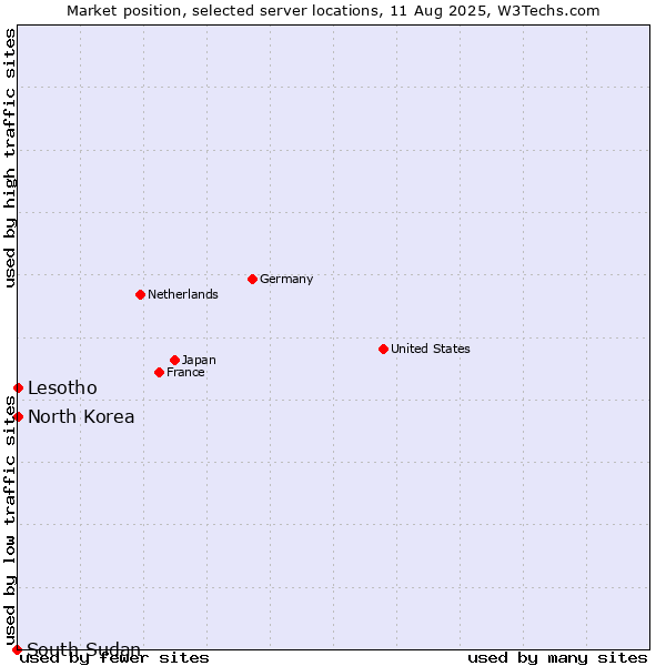 Market position of Lesotho vs. North Korea vs. South Sudan