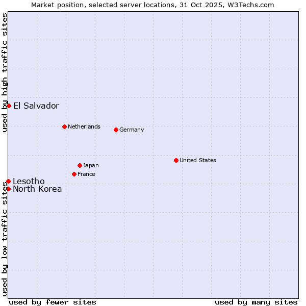 Market position of El Salvador vs. Lesotho vs. North Korea