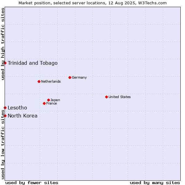 Market position of Trinidad and Tobago vs. Lesotho vs. North Korea