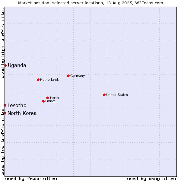 Market position of Uganda vs. Lesotho vs. North Korea