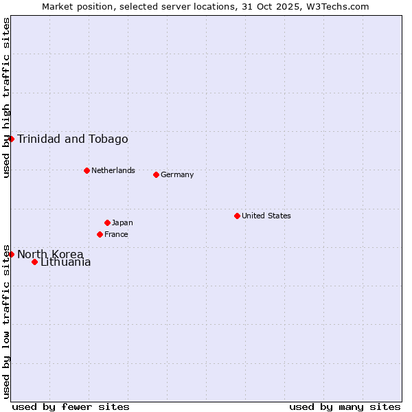 Market position of Lithuania vs. Trinidad and Tobago vs. North Korea
