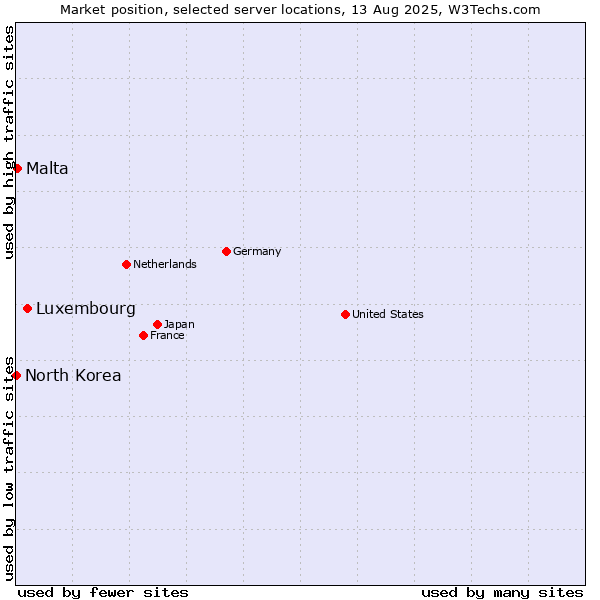 Market position of Luxembourg vs. Malta vs. North Korea
