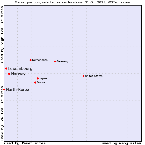 Market position of Norway vs. Luxembourg vs. North Korea