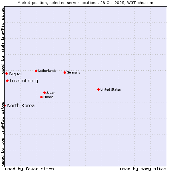 Market position of Luxembourg vs. Nepal vs. North Korea