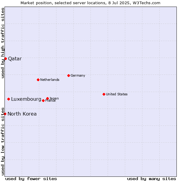 Market position of Luxembourg vs. Qatar vs. North Korea
