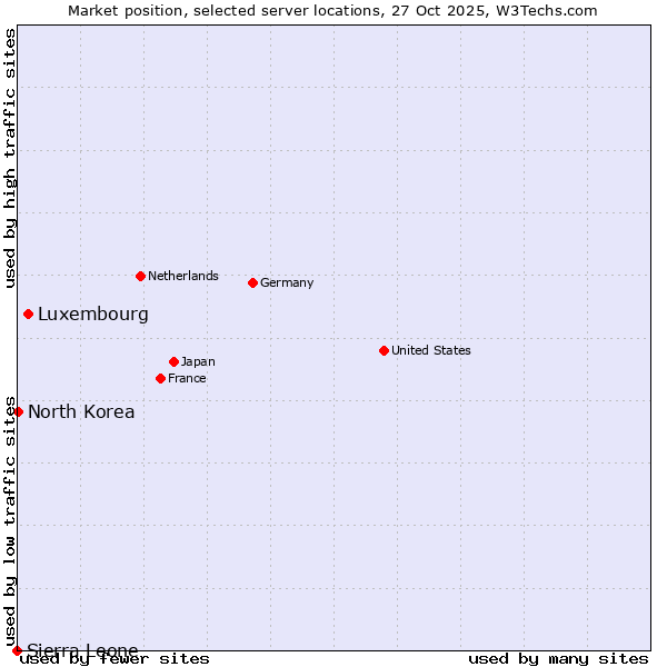 Market position of Luxembourg vs. North Korea vs. Sierra Leone