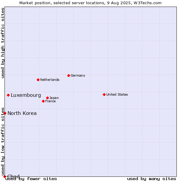 Market position of Luxembourg vs. North Korea vs. Chad