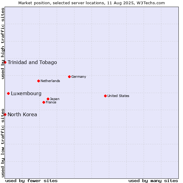 Market position of Luxembourg vs. Trinidad and Tobago vs. North Korea