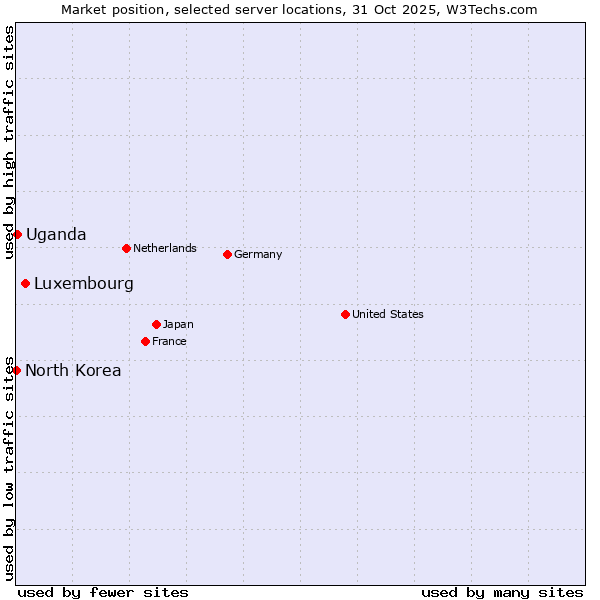 Market position of Luxembourg vs. Uganda vs. North Korea