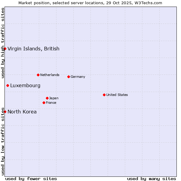 Market position of Luxembourg vs. Virgin Islands, British vs. North Korea