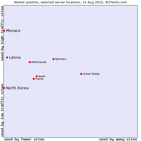 Market position of Latvia vs. Monaco vs. North Korea