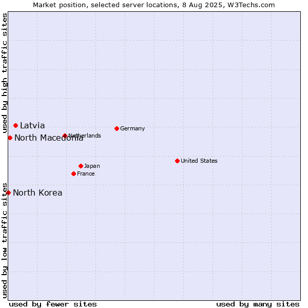 Market position of Latvia vs. North Macedonia vs. North Korea