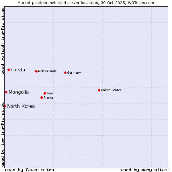 Market position of Latvia vs. Mongolia vs. North Korea