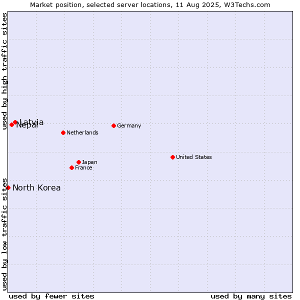 Market position of Latvia vs. Nepal vs. North Korea