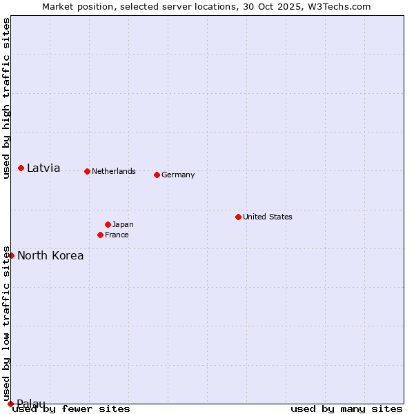 Market position of Latvia vs. North Korea vs. Palau