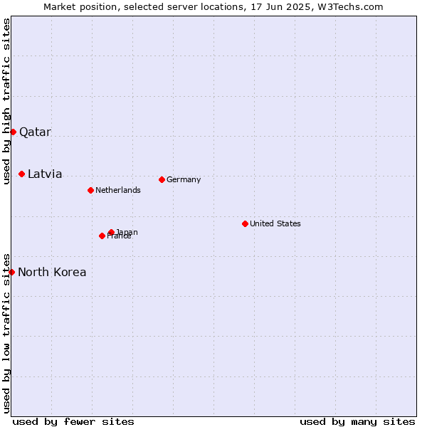 Market position of Latvia vs. Qatar vs. North Korea