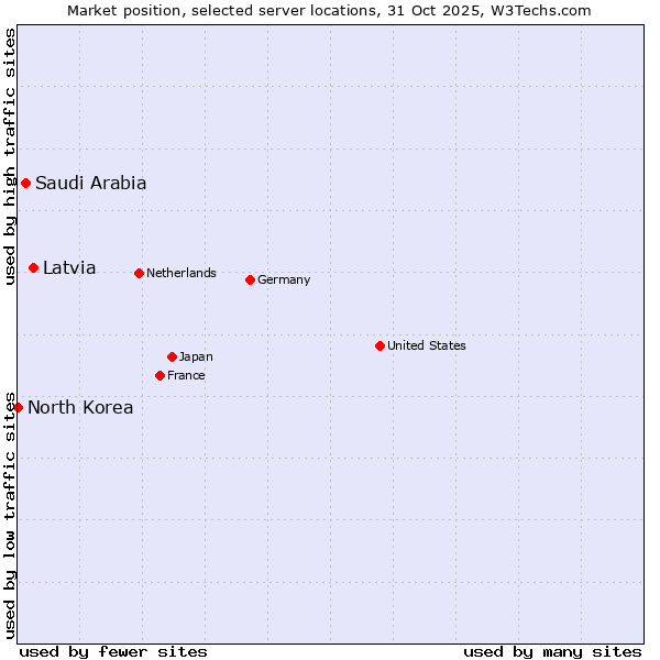 Market position of Latvia vs. Saudi Arabia vs. North Korea