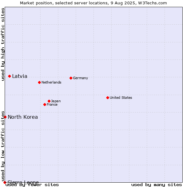 Market position of Latvia vs. North Korea vs. Sierra Leone