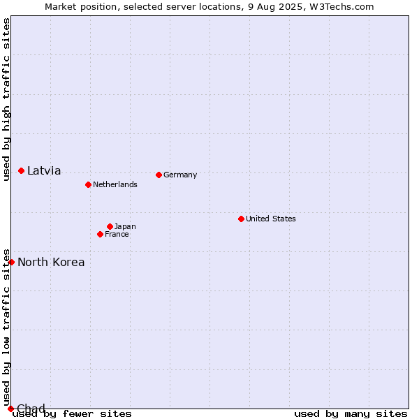 Market position of Latvia vs. North Korea vs. Chad