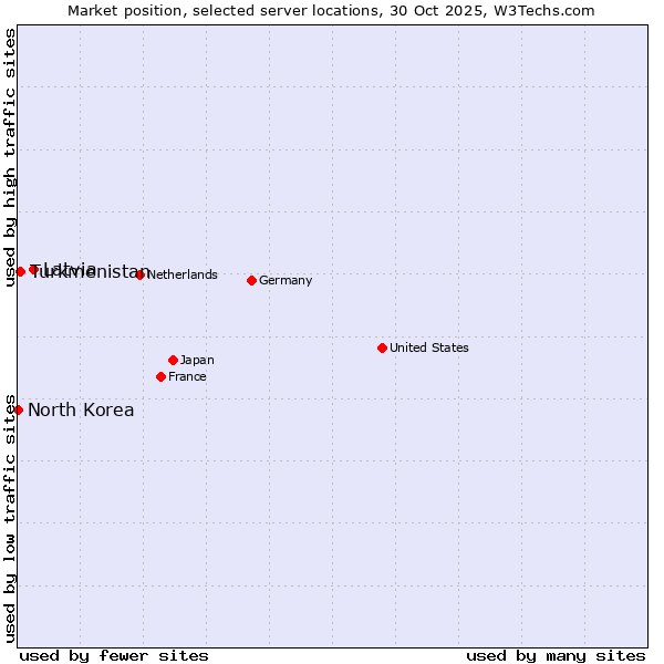 Market position of Latvia vs. Turkmenistan vs. North Korea