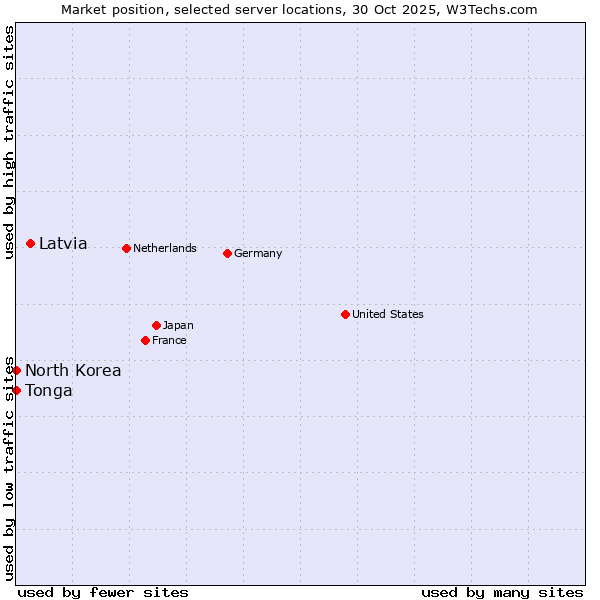 Market position of Latvia vs. North Korea vs. Tonga