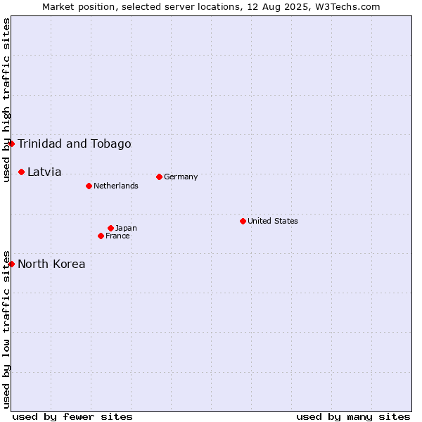Market position of Latvia vs. Trinidad and Tobago vs. North Korea