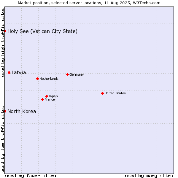 Market position of Latvia vs. Holy See (Vatican City State) vs. North Korea
