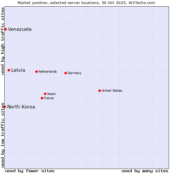 Market position of Latvia vs. Venezuela vs. North Korea