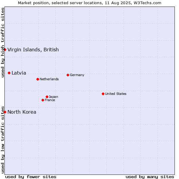 Market position of Latvia vs. Virgin Islands, British vs. North Korea