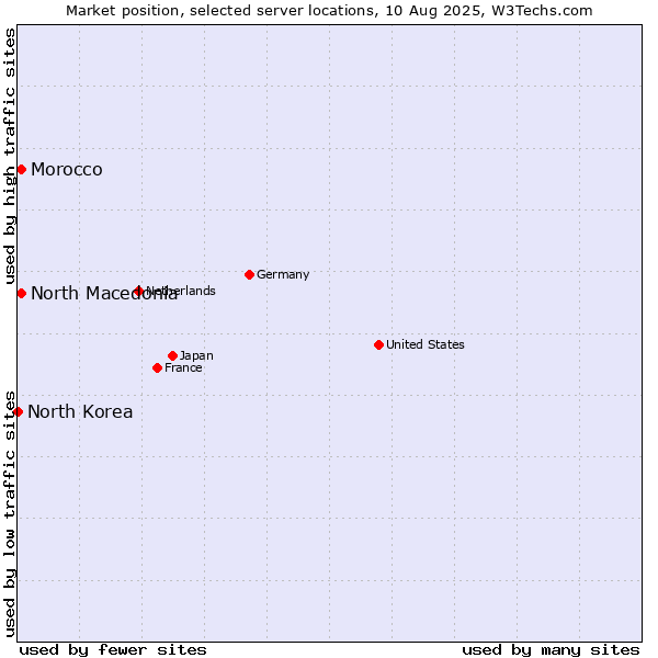 Market position of North Macedonia vs. Morocco vs. North Korea