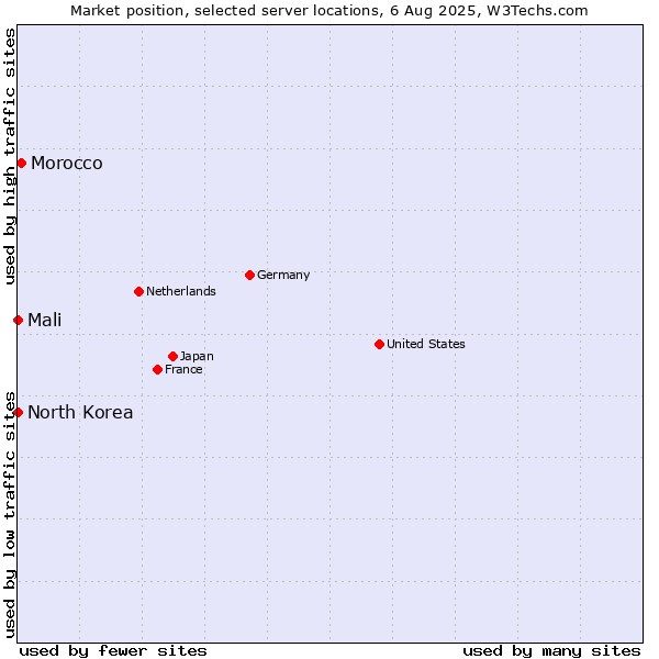 Market position of Morocco vs. Mali vs. North Korea