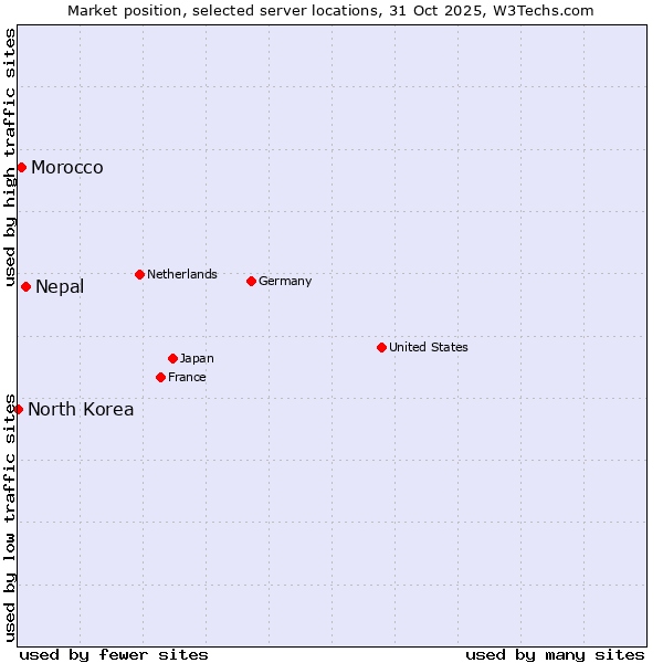 Market position of Nepal vs. Morocco vs. North Korea
