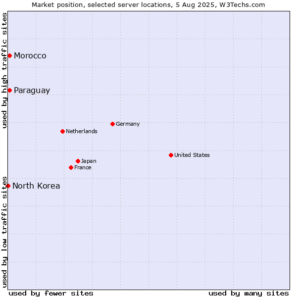 Market position of Paraguay vs. Morocco vs. North Korea