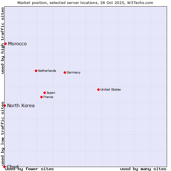 Market position of Morocco vs. North Korea vs. Chad