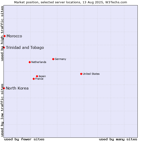 Market position of Morocco vs. Trinidad and Tobago vs. North Korea