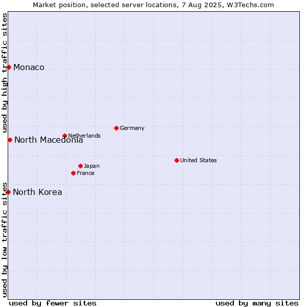 Market position of North Macedonia vs. Monaco vs. North Korea