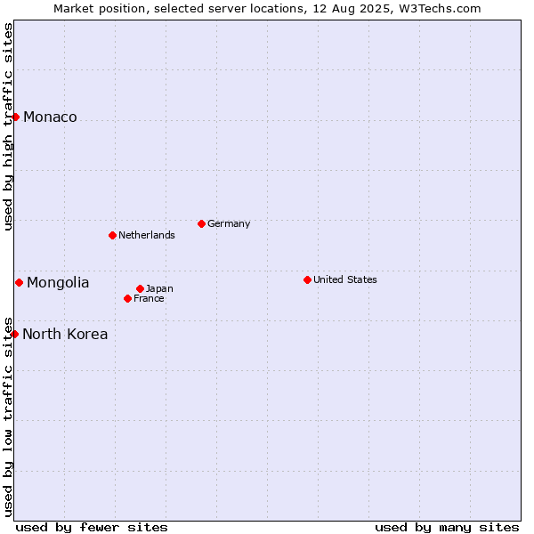 Market position of Mongolia vs. Monaco vs. North Korea