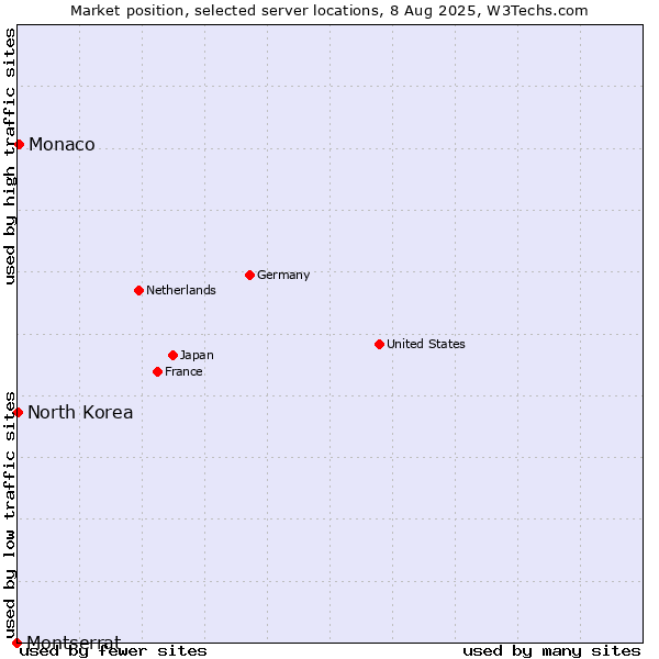 Market position of Monaco vs. North Korea vs. Montserrat